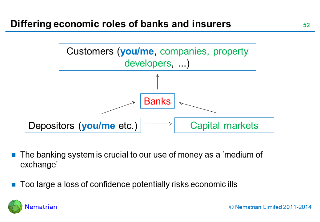 Bullet points include: The banking system is crucial to our use of money as a ‘medium of exchange’. Too large a loss of confidence potentially risks economic ills. Customers (you/me, companies, property developers, ...). Banks. Depositors (you/me etc.). Capital markets