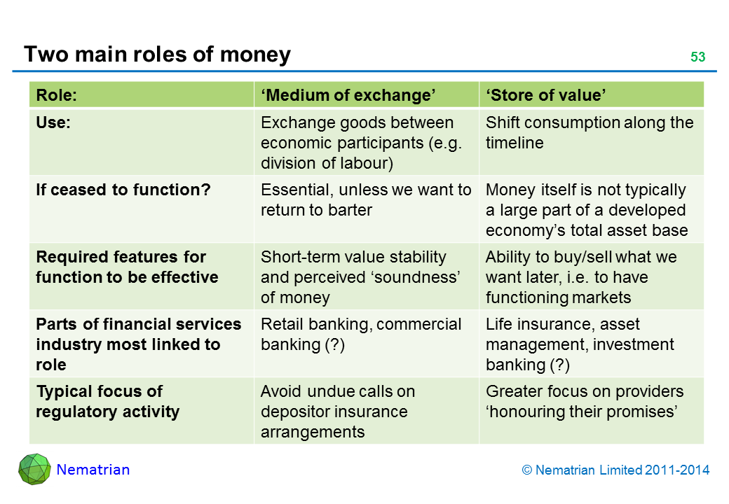 Bullet points include: Role: ‘Medium of exchange’, ‘Store of value’. Use: Exchange goods between economic participants (e.g. division of labour), Shift consumption along the timeline. If ceased to function? Essential, unless we want to return to barter, Money itself is not typically a large part of a developed economy’s total asset base. Required features for function to be effective: Short-term value stability and perceived ‘soundness’ of money, Ability to buy/sell what we want later, i.e. to have functioning markets. Parts of financial services industry most linked to role: Retail banking, commercial banking (?),Life insurance, asset management, investment banking (?) Typical focus of regulatory activity: Avoid undue calls on depositor insurance arrangements, Greater focus on providers ‘honouring their promises’