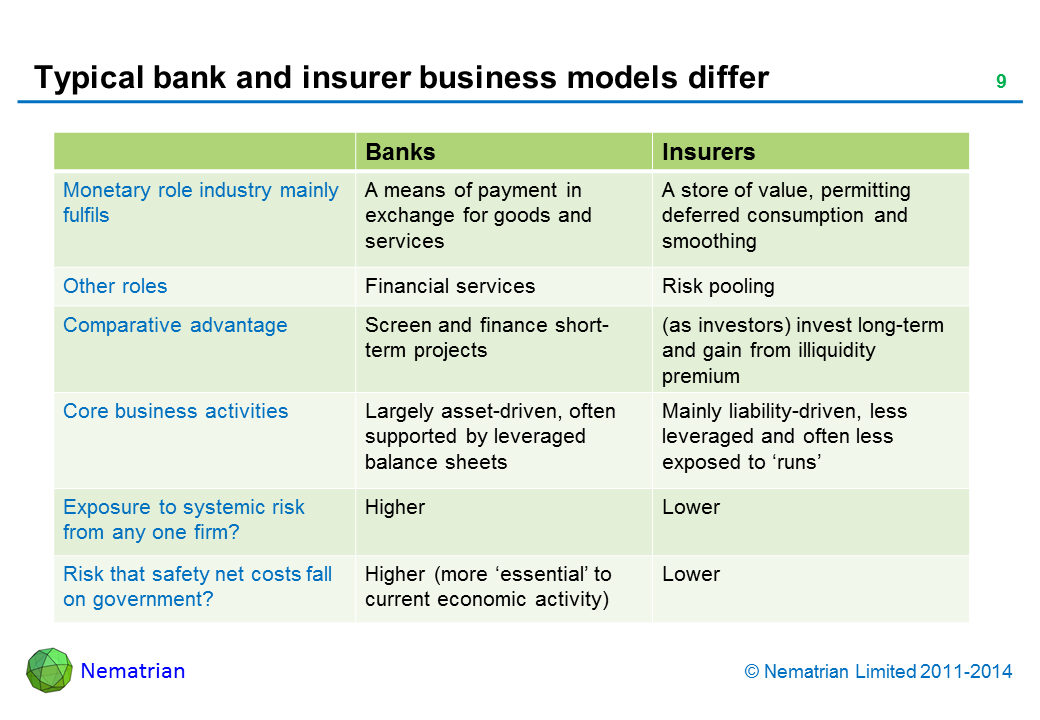 Bullet points include: Banks. Insurers. Monetary role industry mainly fulfils. A means of payment in exchange for goods and services. A store of value, permitting deferred consumption and smoothing. Other roles. Financial services. Risk pooling. Comparative advantage. Screen and finance short-term projects (as investors). invest long-term and gain from illiquidity premium. Core business activities. Largely asset-driven, often supported by leveraged balance sheets. Mainly liability-driven, less leveraged and often less exposed to ‘runs’. Exposure to systemic risk from any one firm? Higher Lower Risk that safety net costs fall on government? Higher (more ‘essential’ to current economic activity). Lower