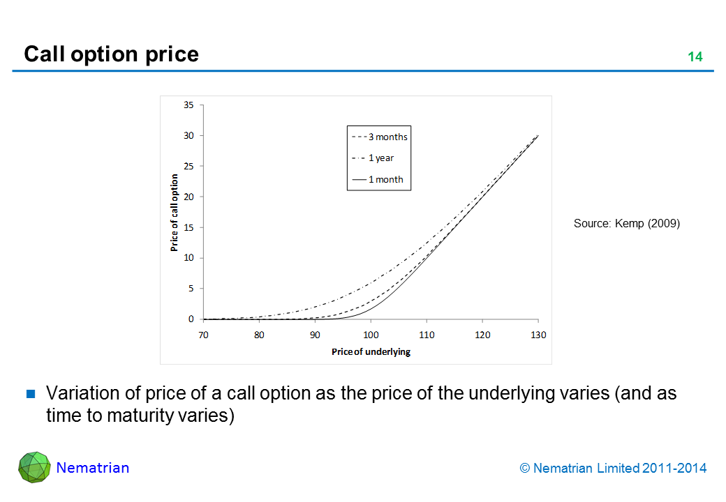 Bullet points include: Variation of price of a call option as the price of the underlying varies (and as time to maturity varies)