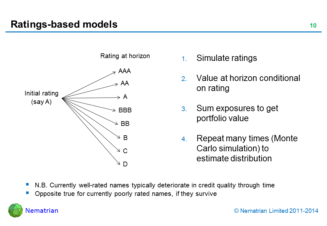 Bullet points include: Simulate ratings, Value at horizon conditional on rating, Sum exposures to get portfolio value, Repeat many times (Monte Carlo simulation) to estimate distribution. N.B. Currently well-rated names typically deteriorate in credit quality through time, Opposite true for currently poorly rated names, if they survive
