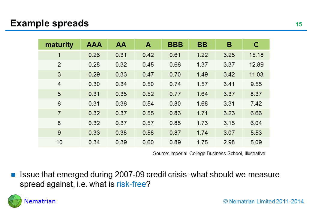 Bullet points include: Issue that emerged during 2007-09 credit crisis: what should we measure spread against, i.e. what is risk-free?