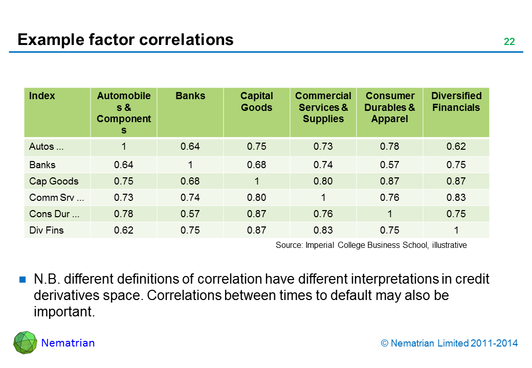 Bullet points include: N.B. different definitions of correlation have different interpretations in credit derivatives space. Correlations between times to default may also be important.