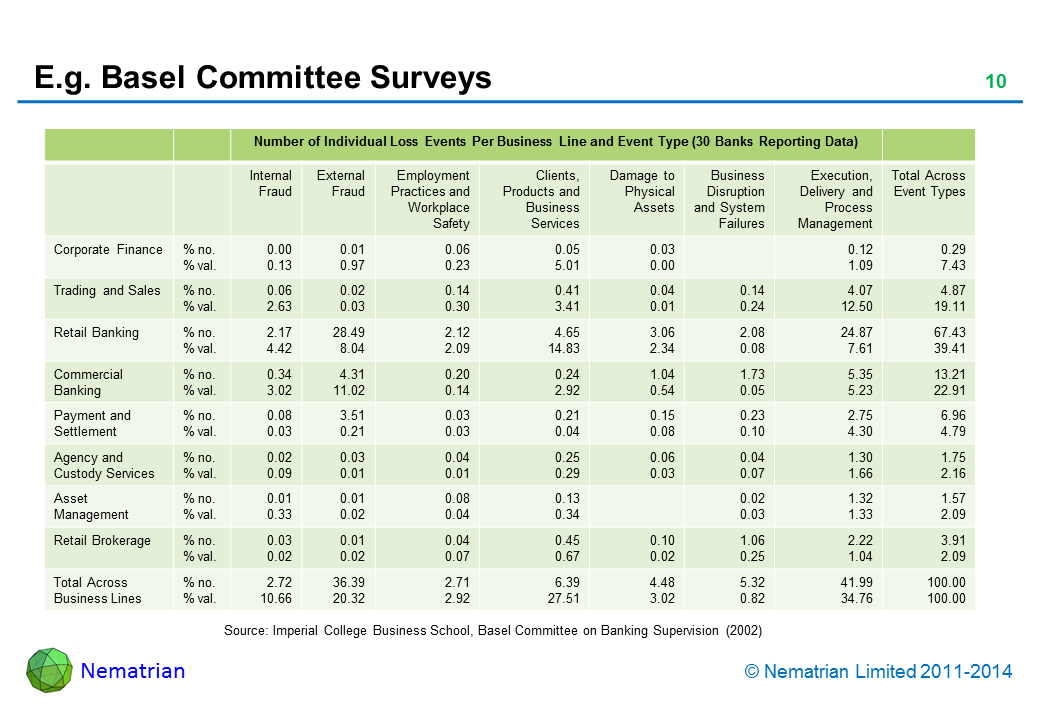 Bullet points include: Number of Individual Loss Events Per Business Line and Event Type (30 Banks Reporting Data). Internal Fraud. External Fraud. Employment Practices and Workplace Safety. Clients, Products and Business Services. Damage to Physical Assets. Business Disruption and System Failures. Execution, Delivery and Process Management. Total Across Event Types. Corporate Finance % no. % val. Trading and Sales. Retail Banking. Commercial Banking. Payment and Settlement. Agency and Custody Services. Asset Management. Retail Brokerage. Total Across Business Lines