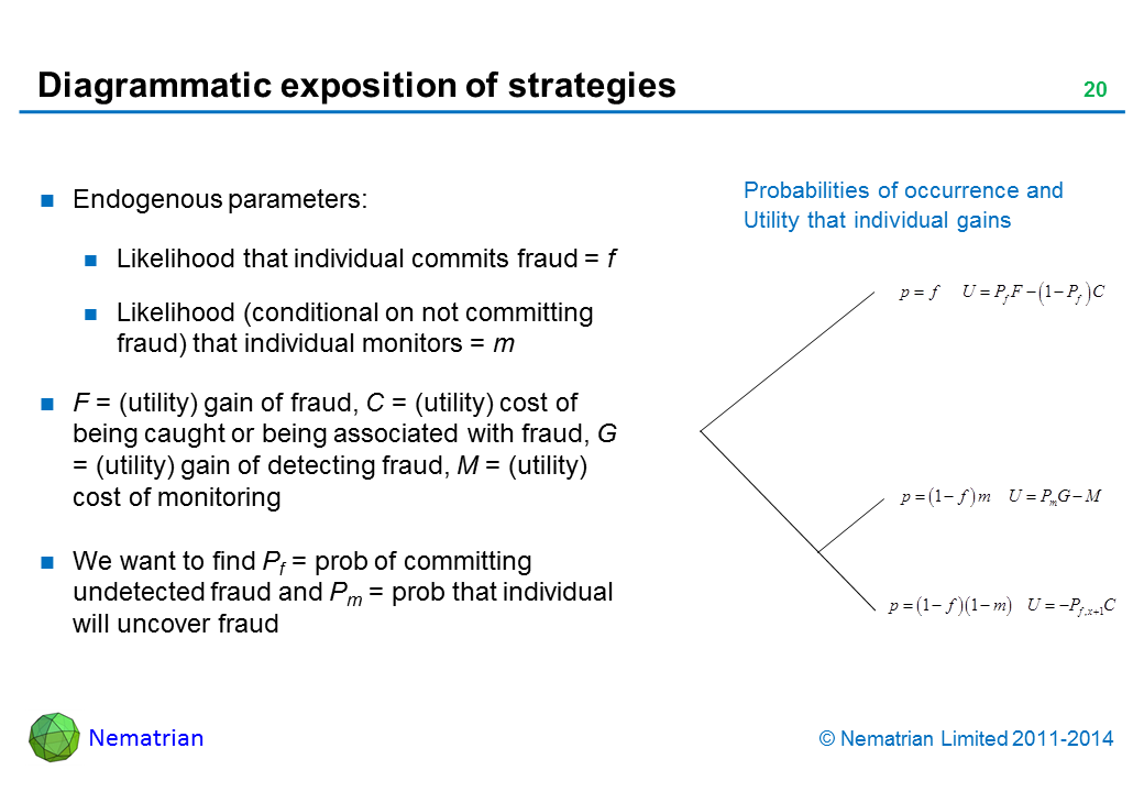 Bullet points include: Endogenous parameters: Likelihood that individual commits fraud = f, Likelihood (conditional on not committing fraud) that individual monitors = m, F = (utility) gain of fraud, C = (utility) cost of being caught or being associated with fraud, G = (utility) gain of detecting fraud, M = (utility) cost of monitoring, We want to find Pf = prob of committing undetected fraud and Pm = prob that individual will uncover fraud. Probabilities of occurrence and Utility that individual gains