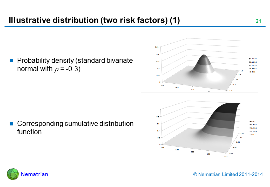 Bullet points include: Probability density (standard bivariate normal with rho = -0.3). Corresponding cumulative distribution function