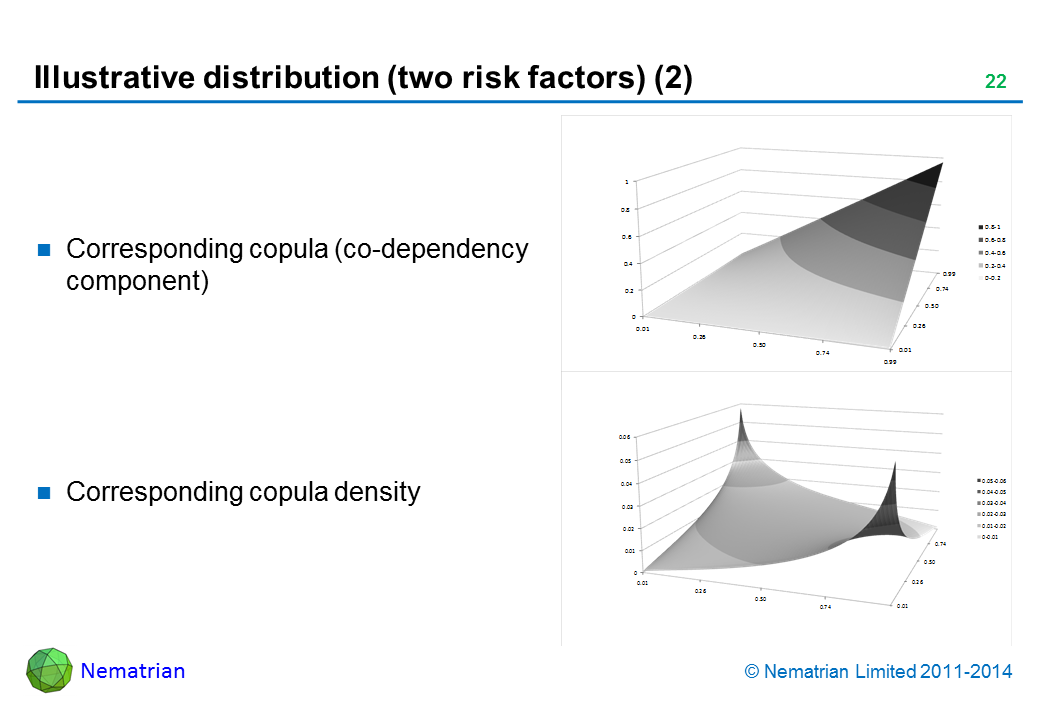 Bullet points include: Corresponding copula (co-dependency component). Corresponding copula density