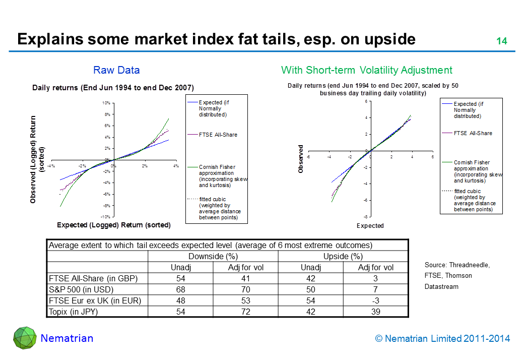 Bullet points include: Average extent to which tail exceeds expected level (average of 6 most extreme outcomes). Downside (%). Upside (%). Unadj. Adj for vol. FTSE All-Share (in GBP). S&P 500 (in USD). FTSE Eur ex UK (in EUR).Topix (in JPY)