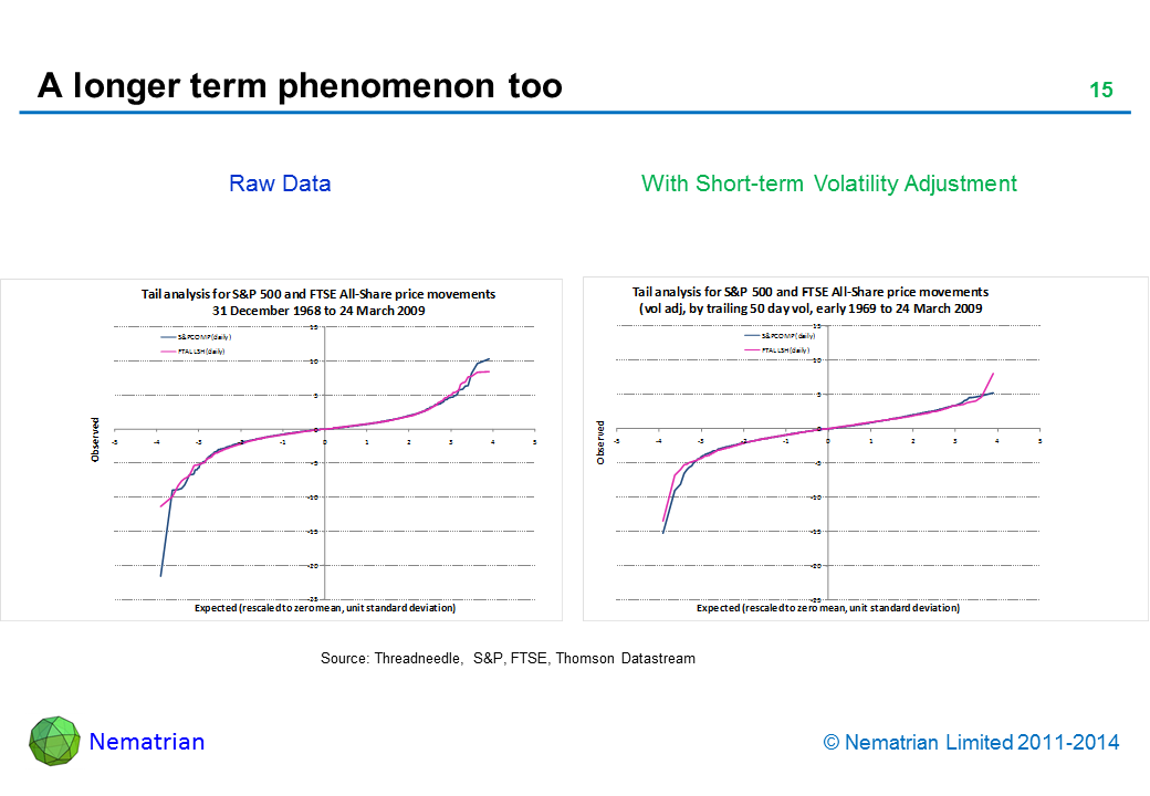 Bullet points include: Raw Data. With Short-term Volatility Adjustment