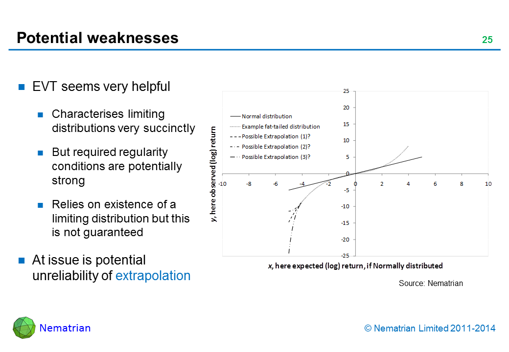 Bullet points include: EVT seems very helpful. Characterises limiting distributions very succinctly. But required regularity conditions are potentially strong. Relies on existence of a limiting distribution but this is not guaranteed. At issue is potential unreliability of extrapolation