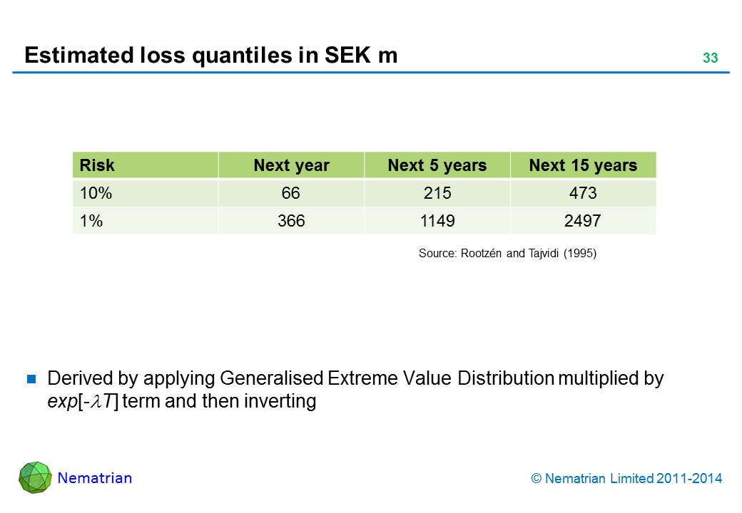 Bullet points include: Risk. Next year. Next 5 years. Next 15 years. Source: Rootzen and Tajvidi (1995). Derived by applying Generalised Extreme Value Distribution multiplied by exp[-lambda T] term and then inverting