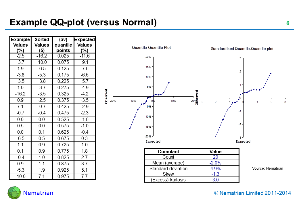 Bullet points include: Cumulant. Count. Mean (average). Standard deviation. Skew. (Excess) kurtosis