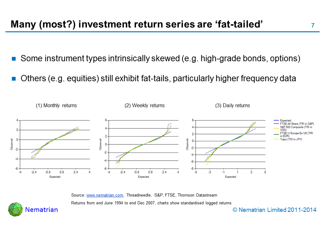 Bullet points include: Some instrument types intrinsically skewed (e.g. high-grade bonds, options). Others (e.g. equities) still exhibit fat-tails, particularly higher frequency data