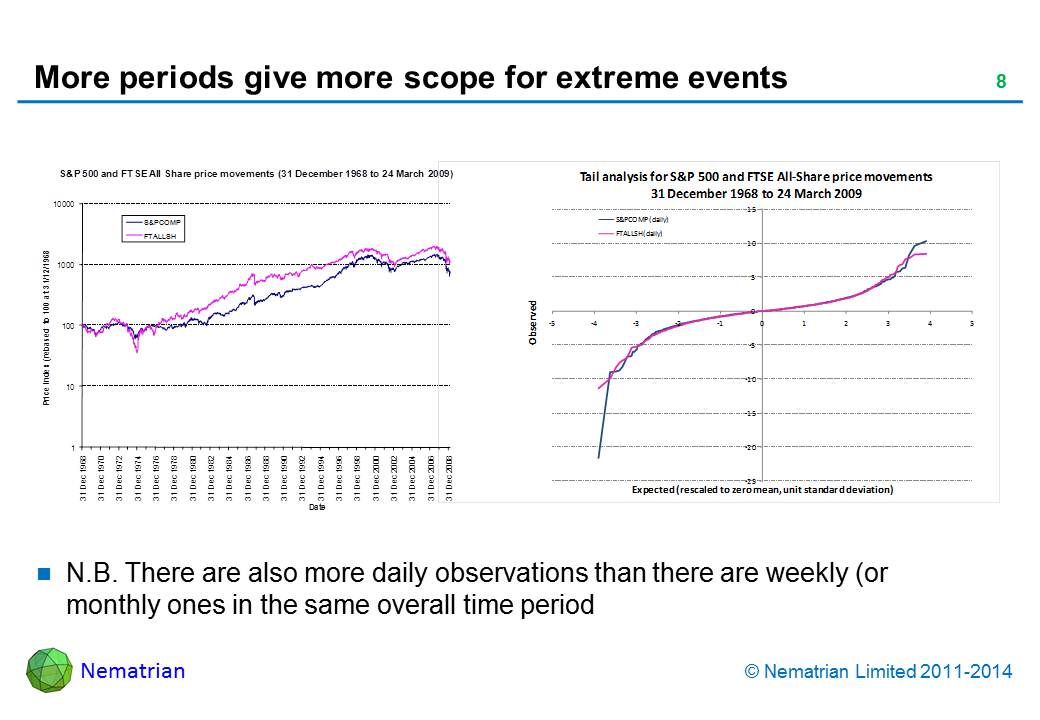 Bullet points include: N.B. There are also more daily observations than there are weekly (or monthly ones in the same overall time period