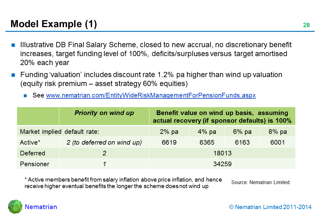 Bullet points include: Illustrative DB Final Salary Scheme, closed to new accrual, no discretionary benefit increases, target funding level of 100%, deficits/surpluses versus target amortised 20% each year. Funding ‘valuation’ includes discount rate 1.2% pa higher than wind up valuation (equity risk premium – asset strategy 60% equities). See www.nematrian.com/EntityWideRiskManagementForPensionFunds.aspx. Priority on wind up. Benefit value on wind up basis,  assuming actual recovery (if sponsor defaults) is 100%. Market implied default rate: Active*. Deferred. Pensioner. * Active members benefit from salary inflation above price inflation, and hence receive higher eventual benefits the longer the scheme does not wind up