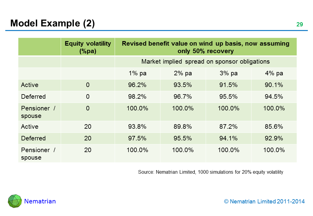 Bullet points include: Equity volatility Revised benefit value on wind up basis, now assuming only 50% recovery (%pa) Market implied spread on sponsor obligations. 1% pa, 2% pa, 3% pa, 4% pa, Active. Deferred. Pensioner  / spouse