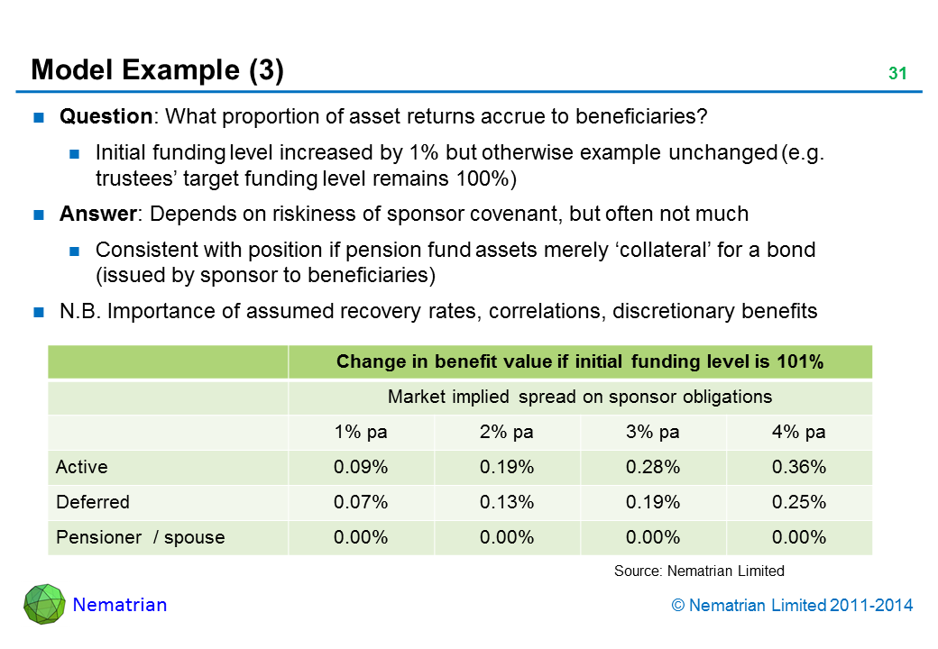 Bullet points include: Question: What proportion of asset returns accrue to beneficiaries? Initial funding level increased by 1% but otherwise example unchanged (e.g. trustees’ target funding level remains 100%). Answer: Depends on riskiness of sponsor covenant, but often not much. Consistent with position if pension fund assets merely ‘collateral’ for a bond (issued by sponsor to beneficiaries). N.B. Importance of assumed recovery rates, correlations, discretionary benefits. Change in benefit value if initial funding level is 101%, Market implied spread on sponsor obligations