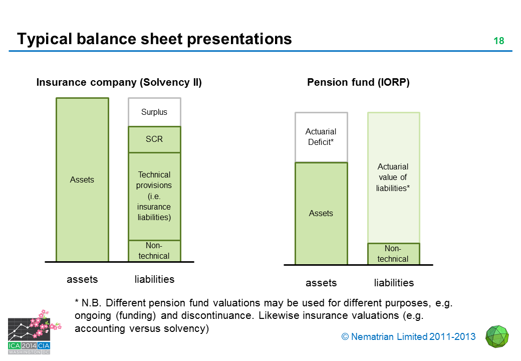 Bullet points include: Insurance company (Solvency II). Assets. Surplus. SCR. Technical provisions (i.e. insurance liabilities). Non-technical. Pension fund (IORP). Actuarial Deficit*. Actuarial value of liabilities*. * N.B. Different pension fund valuations may be used for different purposes, e.g. ongoing (funding) and discontinuance. Likewise insurance valuations (e.g. accounting versus solvency)