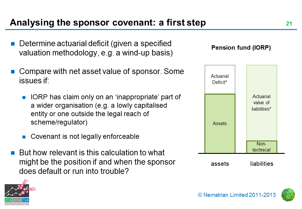 Bullet points include: Determine actuarial deficit (given a specified valuation methodology, e.g. a wind-up basis). Compare with net asset value of sponsor. Some issues if: IORP has claim only on an 'inappropriate' part of a wider organisation (e.g. a lowly capitalised entity or one outside the legal reach of scheme/regulator). Covenant is not legally enforceable. But how relevant is this calculation to what might be the position if and when the sponsor does default or run into trouble? Actuarial Deficit* Assets. Actuarial value of liabilities* Non-technical