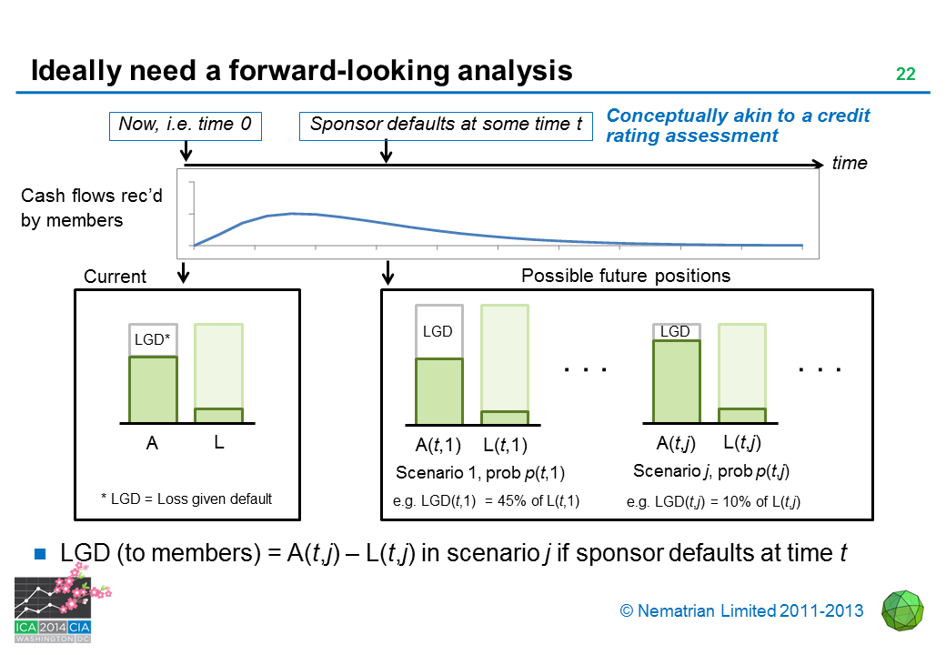 Bullet points include: Conceptually akin to a credit rating assessment Now, i.e. time 0 Sponsor defaults at some time t Cash flows rec'd by members * LGD = Loss given default. Possible future positions LGD (to members) = A(t,j) - L(t,j) in scenario j if sponsor defaults at time t