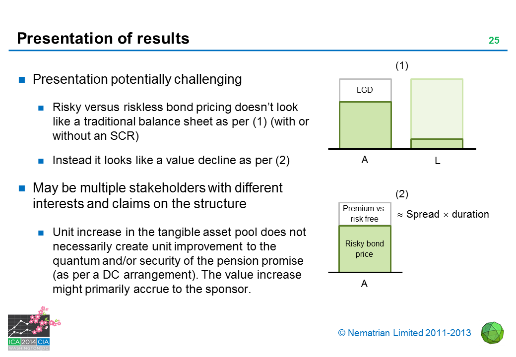 Bullet points include: Presentation potentially challenging. Risky versus riskless bond pricing doesn't look like a traditional balance sheet as per (1) (with or without an SCR). Instead it looks like a value decline as per (2). May be multiple stakeholders with different interests and claims on the structure. Unit increase in the tangible asset pool does not necessarily create unit improvement to the quantum and/or security of the pension promise (as per a DC arrangement). The value increase might primarily accrue to the sponsor. Premium vs. risk free. Spread x duration. Risky bond price