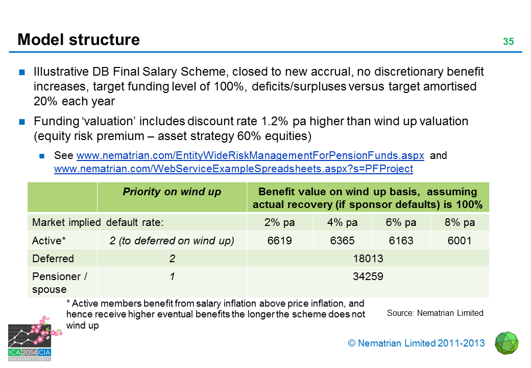 Bullet points include: Equity volatility Revised benefit value on wind up basis, now assuming only 50% recovery Market implied spread on sponsor obligations Active Deferred Pensioner / spouse Active Deferred Pensioner  / spouse. Source: Nematrian Limited, 1000 simulations for 20% equity volatility