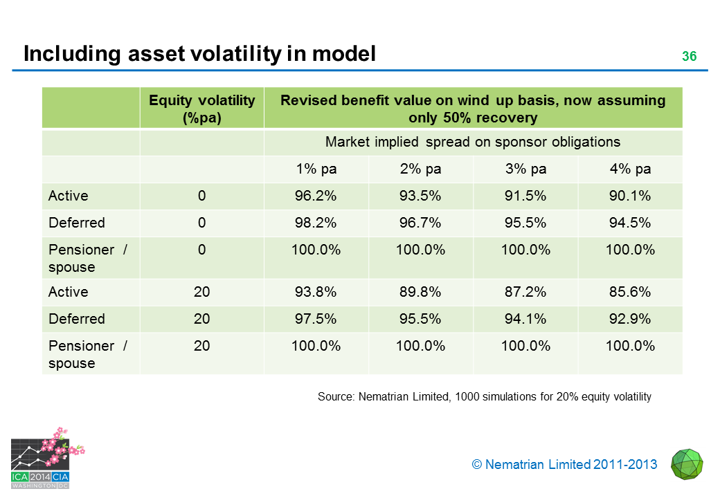 Bullet points include: Question: What proportion of asset returns accrue to beneficiaries? Initial funding level increased by 1% but otherwise example unchanged (e.g. trustees’ target funding level remains 100%) Answer: Depends on riskiness of sponsor covenant, but often not much Consistent with insight that assets within pension fund can be thought of as akin to ‘collateral’ backing a bond-like liability (issued by sponsor to beneficiaries) N.B. Importance of assumed recovery rates, correlations, discretionary benefits etc. Change in benefit value if initial funding level is 101% Market implied spread on sponsor obligations Active Deferred Pensioner  / spouse