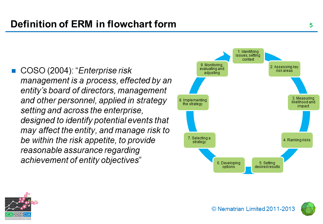 Bullet points include: COSO (2004): “Enterprise risk management is a process, effected by an entity’s board of directors, management and other personnel, applied in strategy setting and across the enterprise, designed to identify potential events that may affect the entity, and manage risk to be within the risk appetite, to provide reasonable assurance regarding achievement of entity objectives” 1. Identifying issues, setting context 2. Assessing key risk areas 3. Measuring likelihood and impact 4. Ranking risks 5. Setting desired results 6. Developing options 7. Selecting a strategy 8. Implementing the strategy 9. Monitoring, evaluating and adjusting