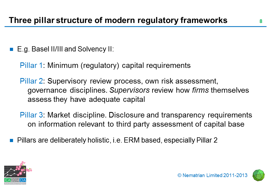 Bullet points include: E.g. Basel II/III and Solvency II: Pillar 1: Minimum (regulatory) capital requirements. Pillar 2: Supervisory review process, own risk assessment, governance disciplines. Supervisors review how firms themselves assess they have adequate capital. Pillar 3: Market discipline. Disclosure and transparency requirements on information relevant to third party assessment of capital base. Pillars are deliberately holistic, i.e. ERM based, especially Pillar 2