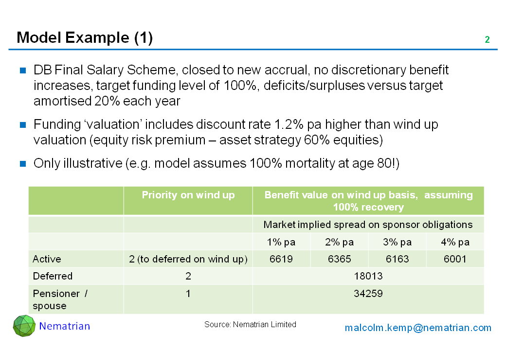 Bullet points include: DB Final Salary Scheme, closed to new accrual, no discretionary benefit increases, target funding level of 100%, deficits/surpluses versus target amortised 20% each year. Funding ‘valuation’ includes discount rate 1.2% pa higher than wind up valuation (equity risk premium – asset strategy 60% equities). Only illustrative (e.g. model assumes 100% mortality at age 80!). Priority on wind up Benefit value on wind up basis,  assuming 100% recovery, Market implied spread on sponsor obligations, Active 2 (to deferred on wind up), Deferred,Pensioner  / spouse