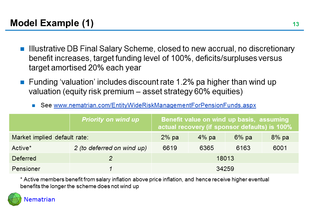 Bullet points include: Illustrative DB Final Salary Scheme, closed to new accrual, no discretionary benefit increases, target funding level of 100%, deficits/surpluses versus target amortised 20% each year. Funding ‘valuation’ includes discount rate 1.2% pa higher than wind up valuation (equity risk premium – asset strategy 60% equities). See www.nematrian.com/EntityWideRiskManagementForPensionFunds.aspx. Priority on wind up, Benefit value on wind up basis,  assuming actual recovery (if sponsor defaults) is 100%, Market implied default rate: Active*2 (to deferred on wind up), Deferred, Pensioner, * Active members benefit from salary inflation above price inflation, and hence receive higher eventual benefits the longer the scheme does not wind up