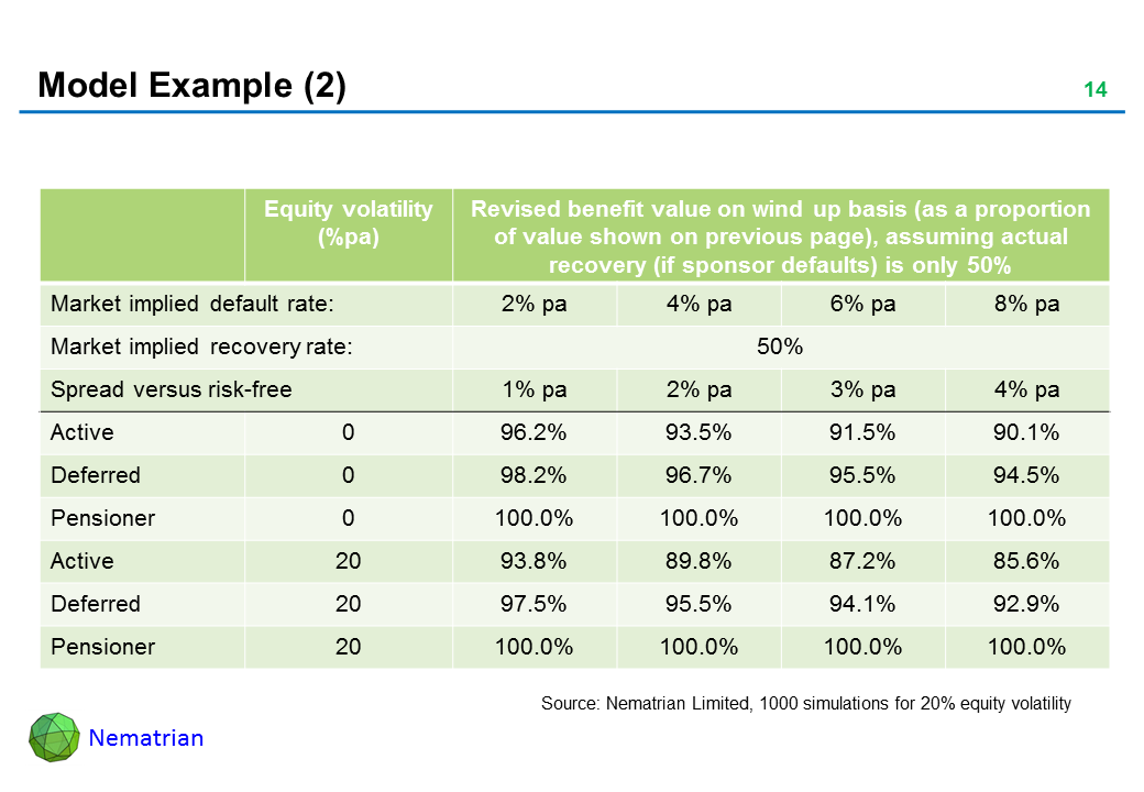 Bullet points include: Equity volatility, Revised benefit value on wind up basis (as a proportion of value shown on previous page), assuming actual recovery (if sponsor defaults) is only 50%, Market implied default rate: Market implied recovery rate: Spread versus risk-free, Active, Deferred, Pensioner