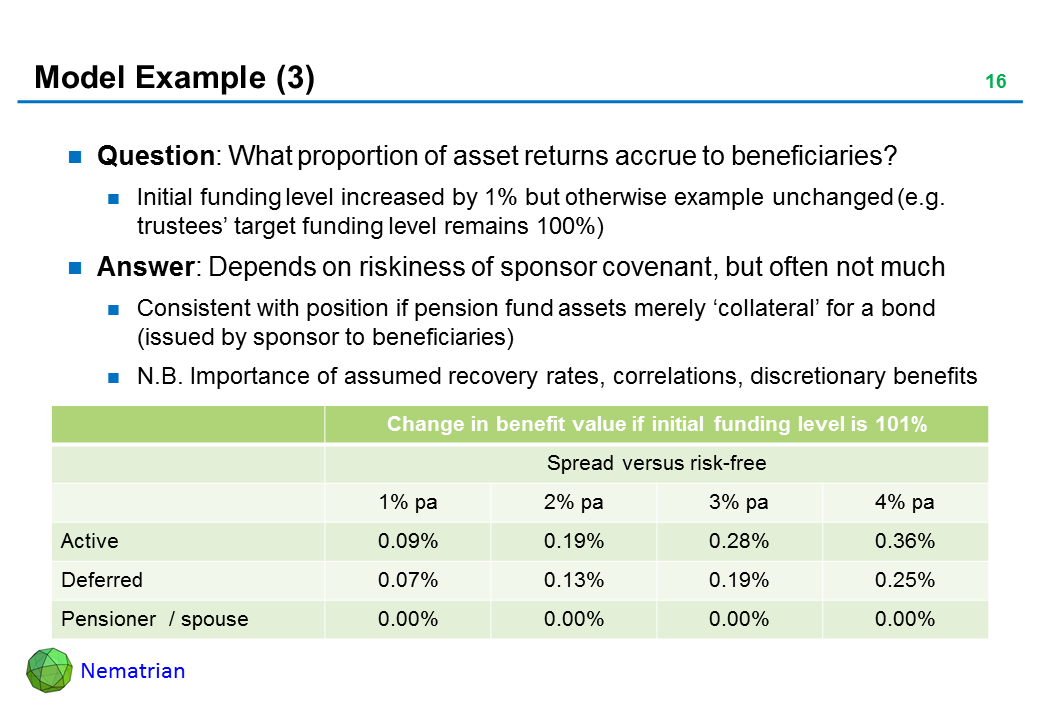 Bullet points include: Question: What proportion of asset returns accrue to beneficiaries? Initial funding level increased by 1% but otherwise example unchanged (e.g. trustees’ target funding level remains 100%). Answer: Depends on riskiness of sponsor covenant, but often not much. Consistent with position if pension fund assets merely ‘collateral’ for a bond (issued by sponsor to beneficiaries). N.B. Importance of assumed recovery rates, correlations, discretionary benefits. Change in benefit value if initial funding level is 101%, Spread versus risk-free, Active, Deferred, Pensioner  / spouse