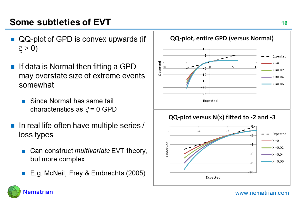Bullet points include: QQ-plot of GPD is convex upwards (if xi>= 0). If data is Normal then fitting a GPD may overstate size of extreme events somewhat. Since Normal has same tail characteristics as xi = 0 GPD. In real life often have multiple series / loss types. Can construct multivariate EVT theory, but more complex. E.g. McNeil, Frey & Embrechts (2005)