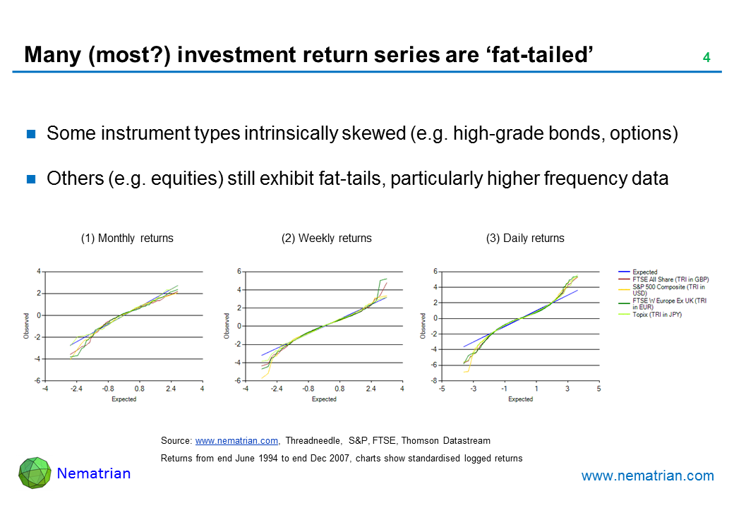 Bullet points include: Some instrument types intrinsically skewed (e.g. high-grade bonds, options). Others (e.g. equities) still exhibit fat-tails, particularly higher frequency data. (1) Monthly returns. (2) Weekly returns. (3) Daily returns