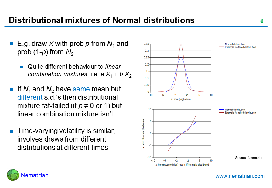 Bullet points include: E.g. draw X with prob p from N1 and prob (1-p) from N2. Quite different behaviour to linear combination mixtures, i.e. a.X1 + b.X2. If N1 and N2 have same mean but different s.d.’s then distributional mixture fat-tailed (if p NE 0 or 1) but linear combination mixture isn’t. Time-varying volatility is similar, involves draws from different distributions at different times