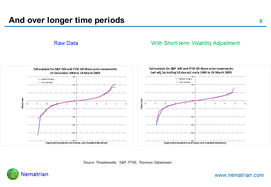 Bullet points include: Raw Data. With Short-term Volatility Adjustment