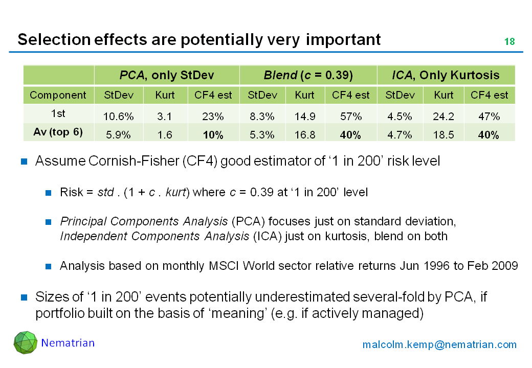 Bullet points include: Assume Cornish-Fisher (CF4) good estimator of ‘1 in 200’ risk level. Risk = std . (1 + c . kurt) where c = 0.39 at ‘1 in 200’ level. Principal Components Analysis (PCA) focuses just on standard deviation, Independent Components Analysis (ICA) just on kurtosis, blend on both. Analysis based on monthly MSCI World sector relative returns Jun 1996 to Feb 2009 . Sizes of ‘1 in 200’ events potentially underestimated several-fold by PCA, if portfolio built on the basis of ‘meaning’ (e.g. if actively managed)