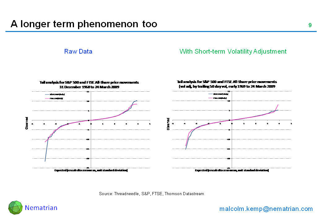 Bullet points include: Raw Data. With Short-term Volatility Adjustment