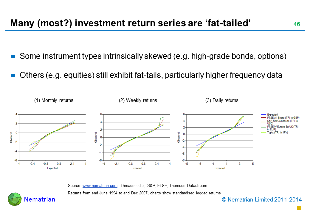 Bullet points include: Some instrument types intrinsically skewed (e.g. high-grade bonds, options) Others (e.g. equities) still exhibit fat-tails, particularly higher frequency data