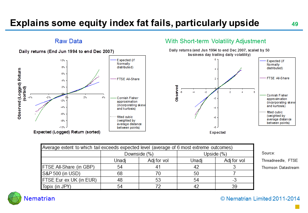 Bullet points include: Raw data with short term volatility adjustment FTSE All Share S&P 500 FTSE Eur ex UK Topix