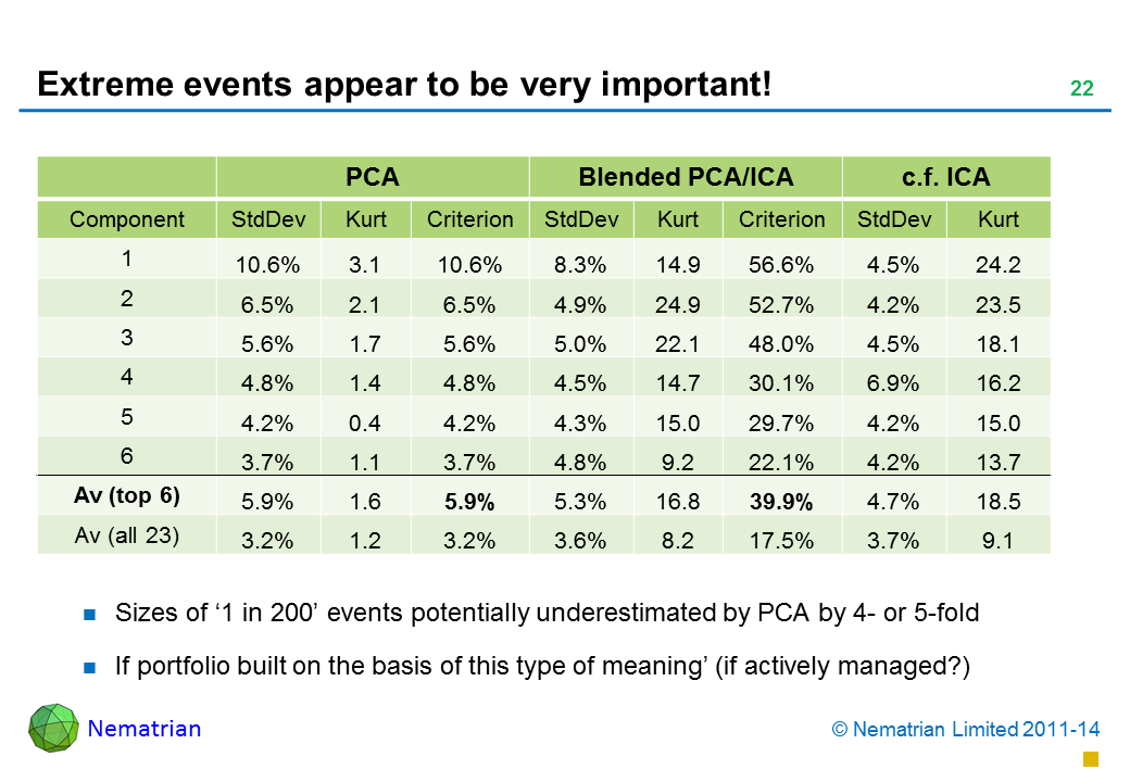 Bullet points include: Sizes of ‘1 in 200’ events potentially underestimated by PCA by 4- or 5-fold If portfolio built on the basis of this type of meaning’ (if actively managed?)