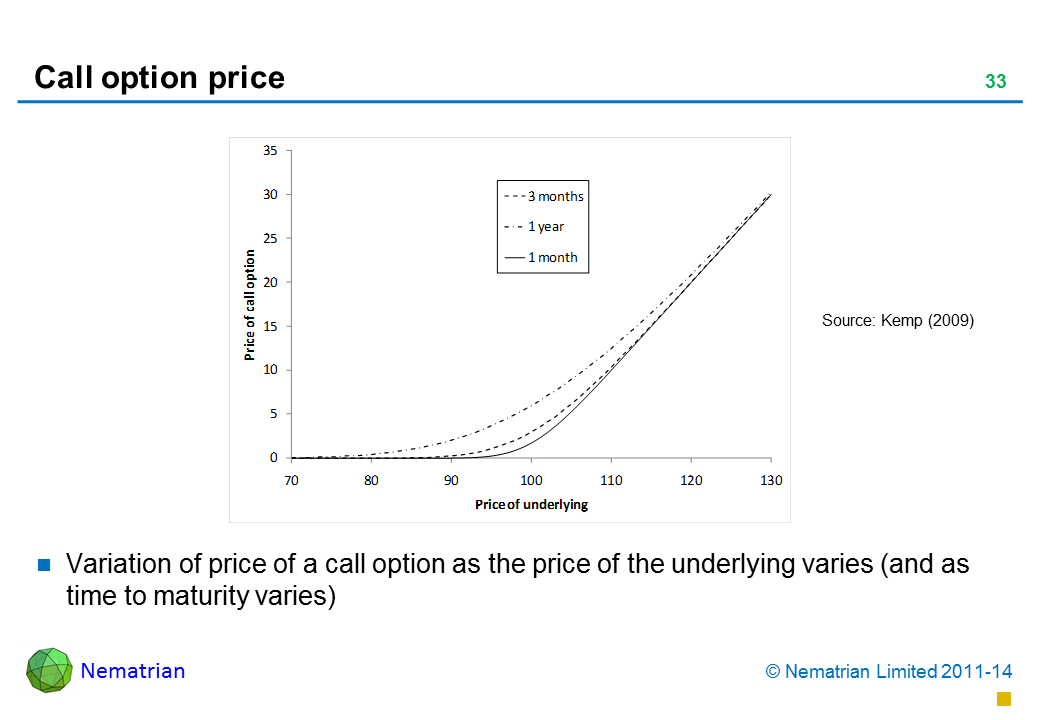 Bullet points include: Variation of price of a call option as the price of the underlying varies (and as time to maturity varies)