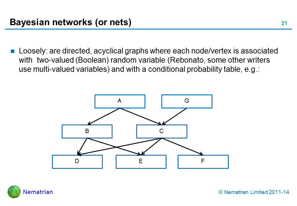 Bullet points include: Loosely: are directed, acyclical graphs where each node/vertex is associated with  two-valued (Boolean) random variable (Rebonato, some other writers use multi-valued variables) and with a conditional probability table, e.g.: