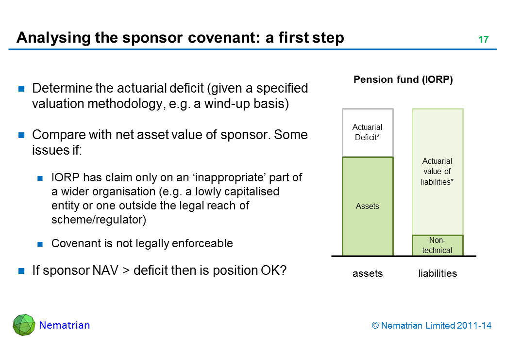 Bullet points include: Determine the actuarial deficit (given a specified valuation methodology, e.g. a wind-up basis) Compare with net asset value of sponsor. Some issues if: IORP has claim only on an ‘inappropriate’ part of a wider organisation (e.g. a lowly capitalised entity or one outside the legal reach of scheme/regulator) Covenant is not legally enforceable If sponsor NAV > deficit then is position OK?