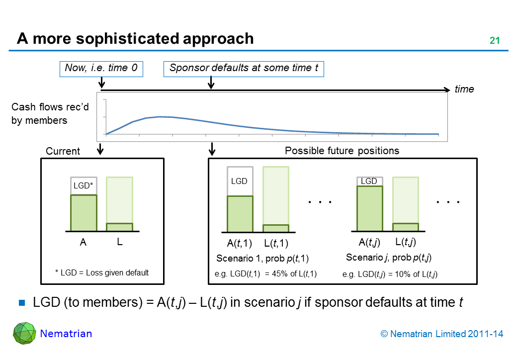 Bullet points include: LGD (to members) = A(t,j) – L(t,j) in scenario j if sponsor defaults at time t