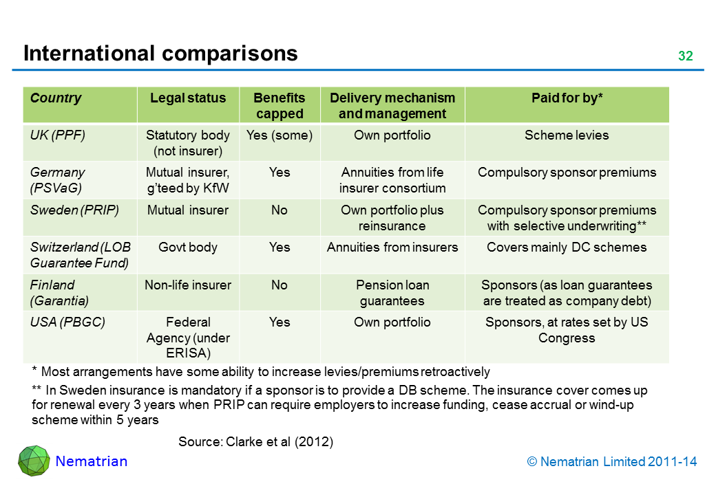 Bullet points include: Country Legal status Benefits capped Delivery mechanism and management Paid for by* UK (PPF) Statutory body (not insurer) Yes (some) Own portfolio Scheme levies Germany (PSVaG) Mutual insurer, g’teed by KfW Yes Annuities from life insurer consortium Compulsory sponsor premiums Sweden (PRIP) Mutual insurer No Own portfolio plus reinsurance Compulsory sponsor premiums with selective underwriting** Switzerland (LOB Guarantee Fund) Govt body Yes Annuities from insurers Covers mainly DC schemes Finland (Garantia) Non-life insurer No Pension loan guarantees Sponsors (as loan guarantees are treated as company debt) USA (PBGC) Federal Agency (under ERISA) Yes Own portfolio Sponsors, at rates set by US Congress * Most arrangements have some ability to increase levies/premiums retroactively ** In Sweden insurance is mandatory if a sponsor is to provide a DB scheme. The insurance cover comes up for renewal every 3 years when PRIP can require employers to increase funding, cease accrual or wind-up scheme within 5 years