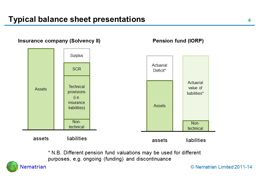 Bullet points include: N.B. Different pension fund valuations may be used for different purposes, e.g. ongoing (funding) and discontinuance