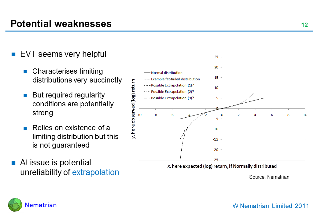 Bullet points include: EVT seems very helpful. Characterises limiting distributions very succinctly. But required regularity conditions are potentially strong. Relies on existence of a limiting distribution but this is not guaranteed. At issue is potential unreliability of extrapolation