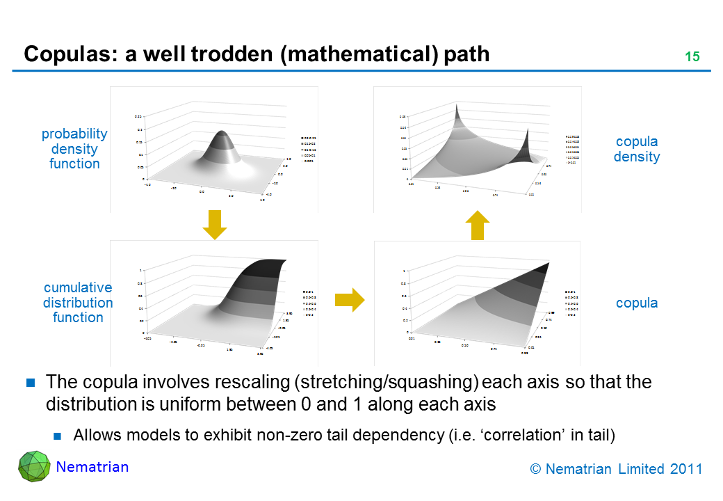 Bullet points include: Probability density function. Cumulative distribution function. Copula. Copula density. The copula involves rescaling (stretching/squashing) each axis so that the distribution is uniform between 0 and 1 along each axis. Allows models to exhibit non-zero tail dependency (i.e. ‘correlation’ in tail)